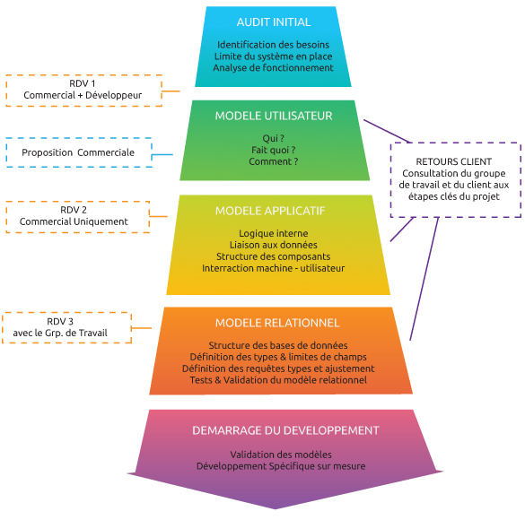 audit initial, modèle utilisateur, modèle applicatif, modèle relationnel